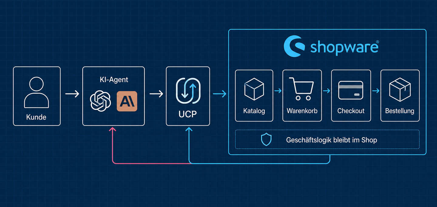 Datenfluss von Kunde über KI-Agent und UCP zu den Commerce-Funktionen innerhalb von Shopware